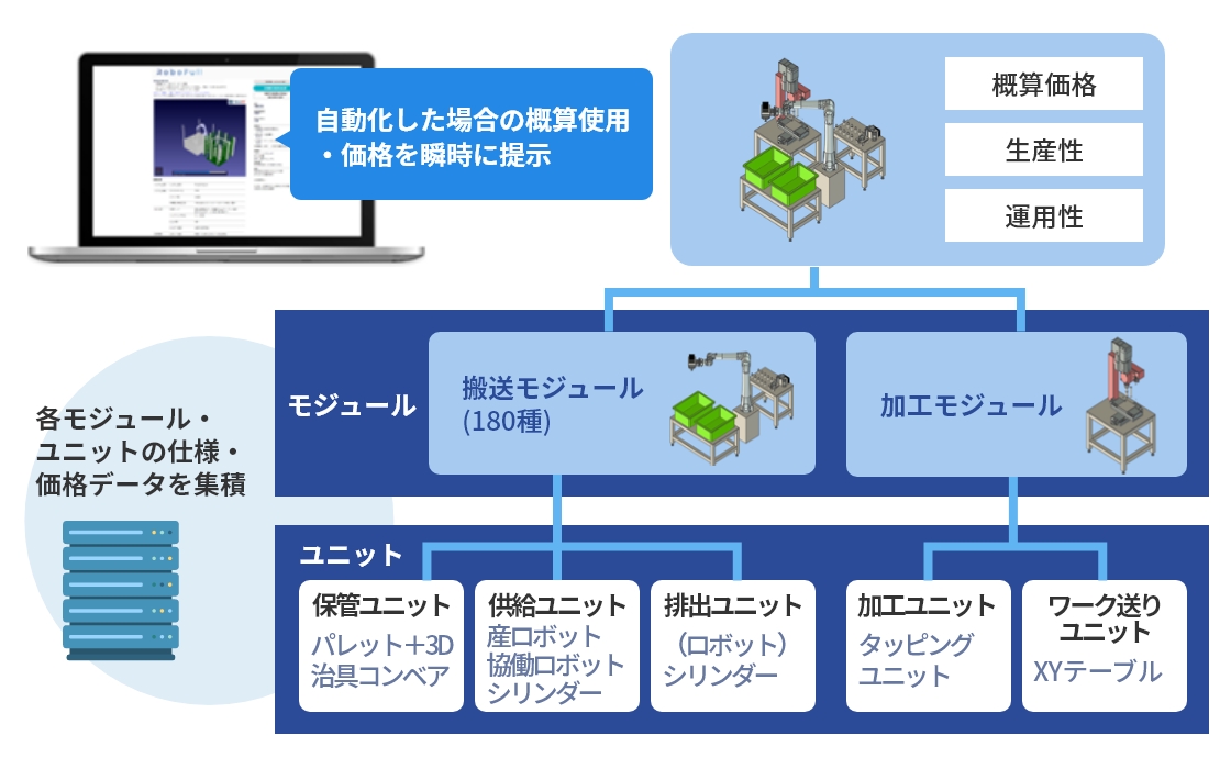 Auto Design System