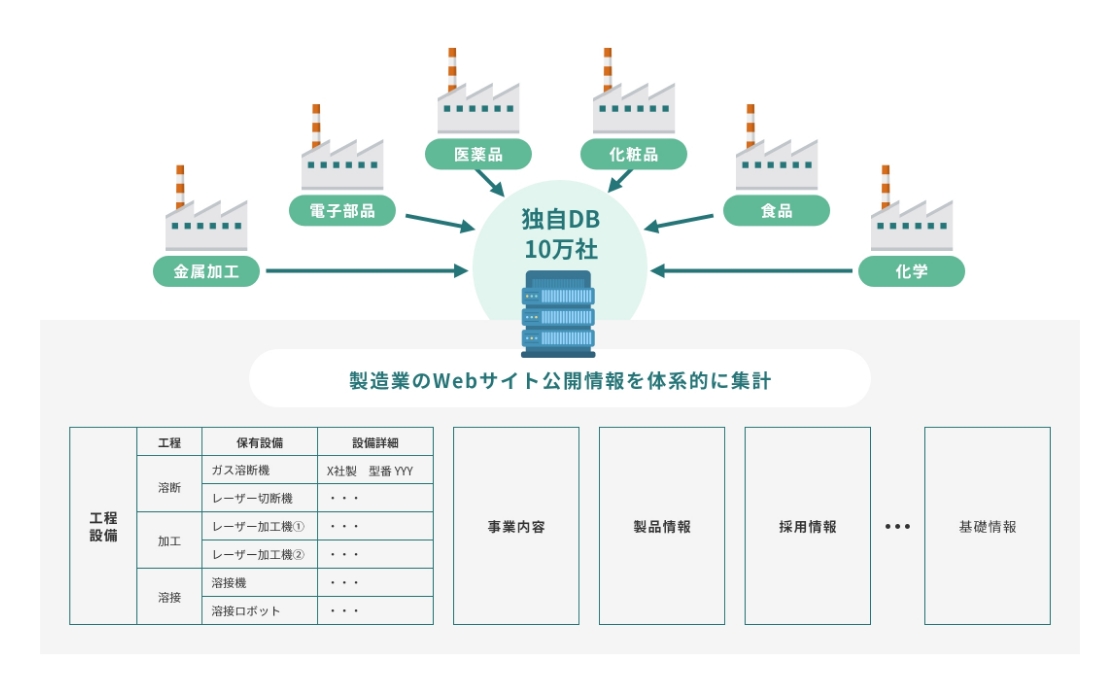 製造業に特化した、10万社超の独自データーベース
