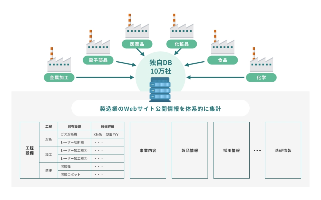 製造業に特化した、10万社超の独自データーベース。BtoBインサイドセールス